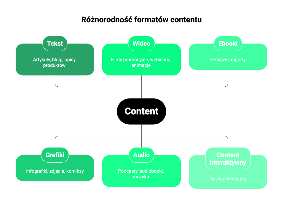 Diagram przedstawiający różne formy contentu