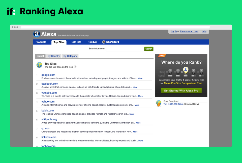 Zrzut ekranu z Archive.org prezentujący ranking Alexa