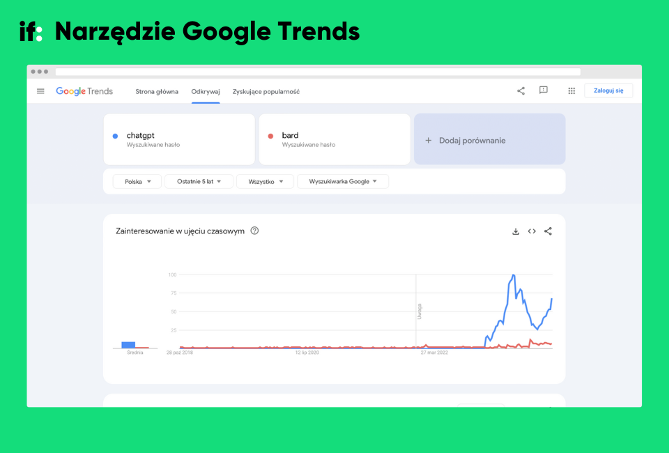 Zrzut ekranu z narzędzia Google Trends porównującego popularność haseł ChatGPT oraz Bard