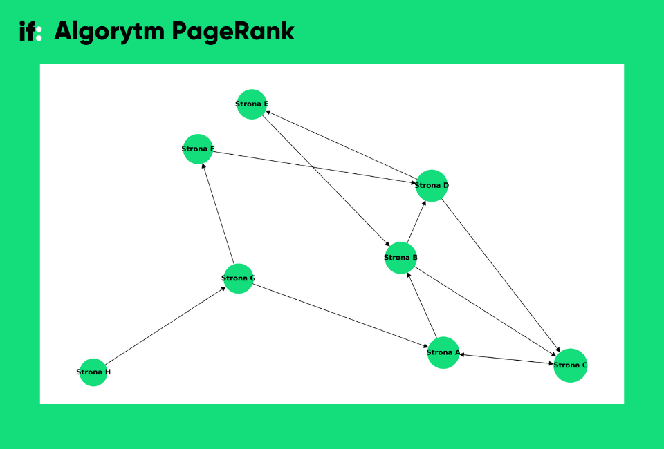 Diagram przedstawiający linkowanie pomiędzy stronami internetowymi