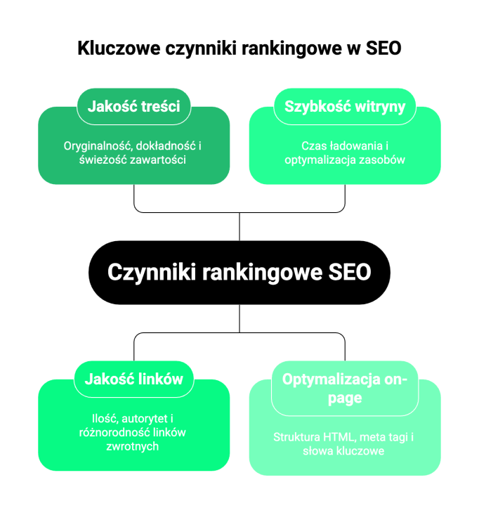Diagram przedstawiający czynniki rankingowe SEO.