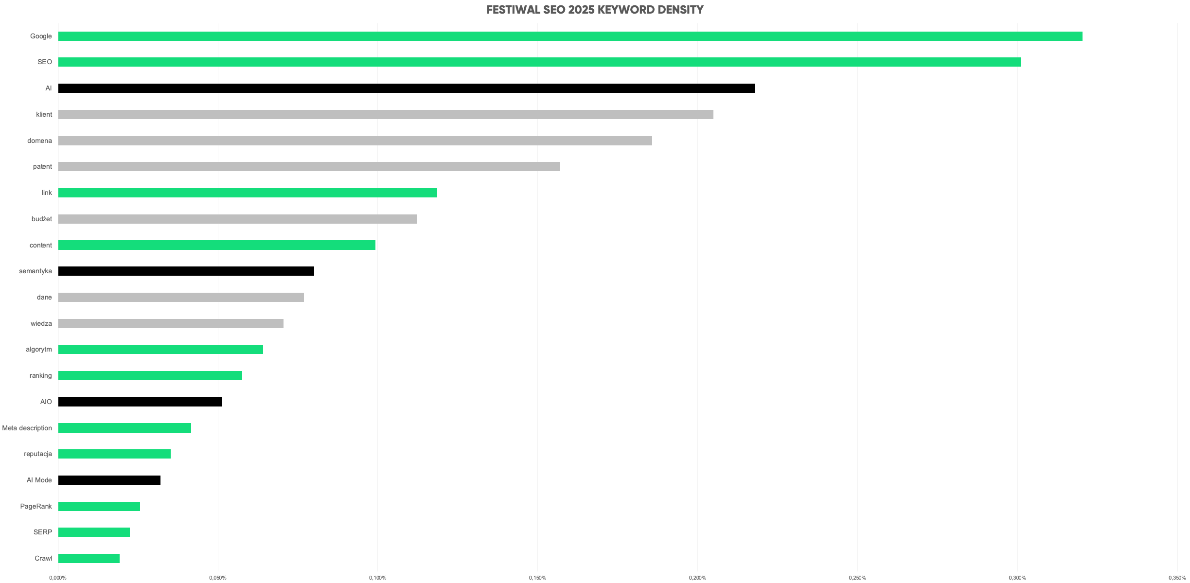 Festiwal SEO 2025 - nasycenie słowami kluczowymi